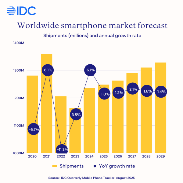炒股配资开户网上 IDC 预测 2025 年全球智能手机出货量达 12.4 亿部，iPhone 成增长主力