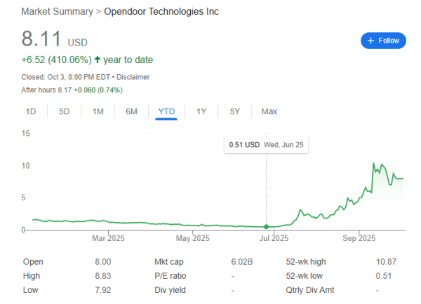 股票配资的最新资讯 3个月16倍！“美国最火妖股”是一家“房地产翻新公司”